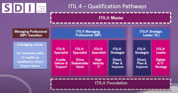 New ITIL-4-Transition Learning Materials