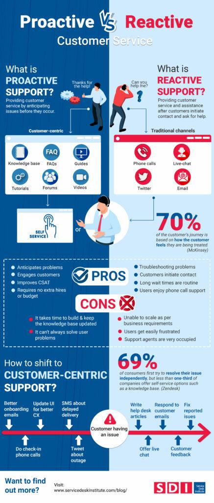 proactive customer service infographic
