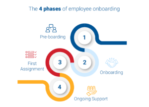 onboarding phases