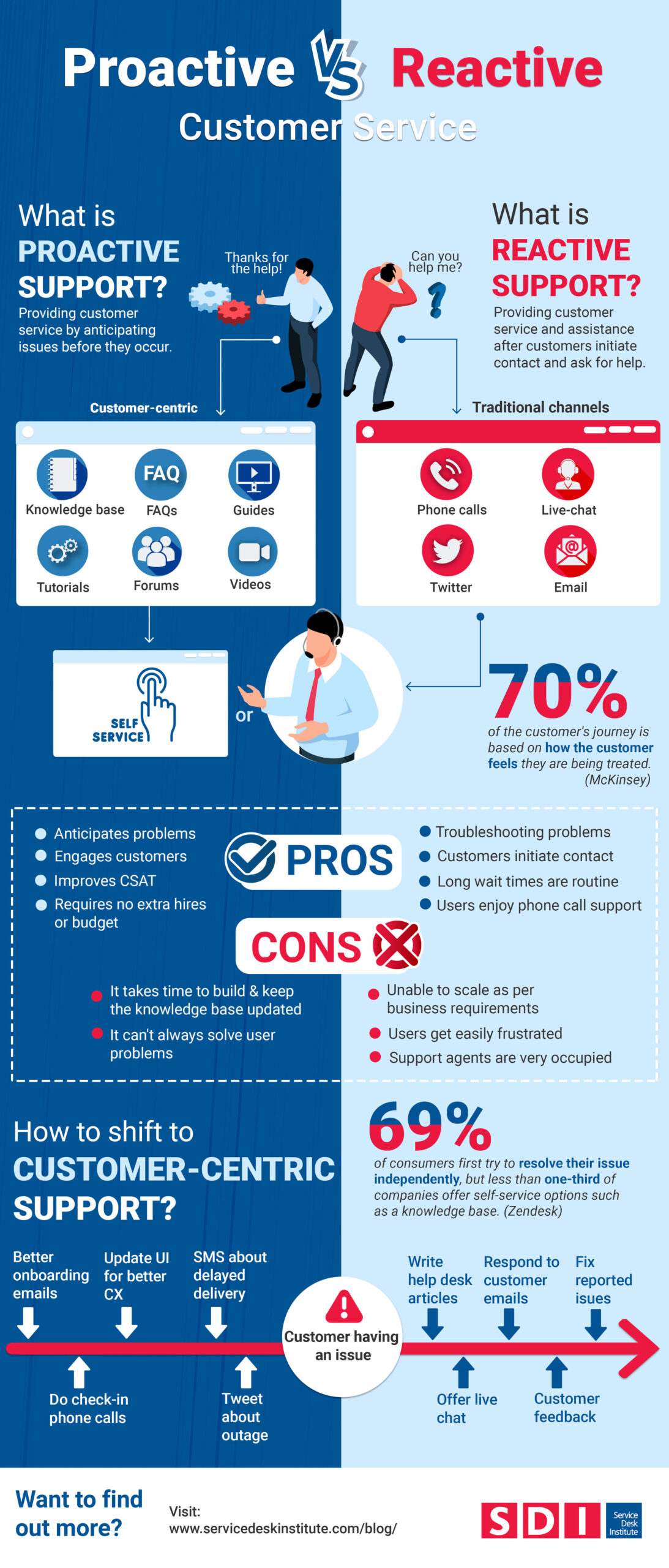 reactive vs proactive support infographic