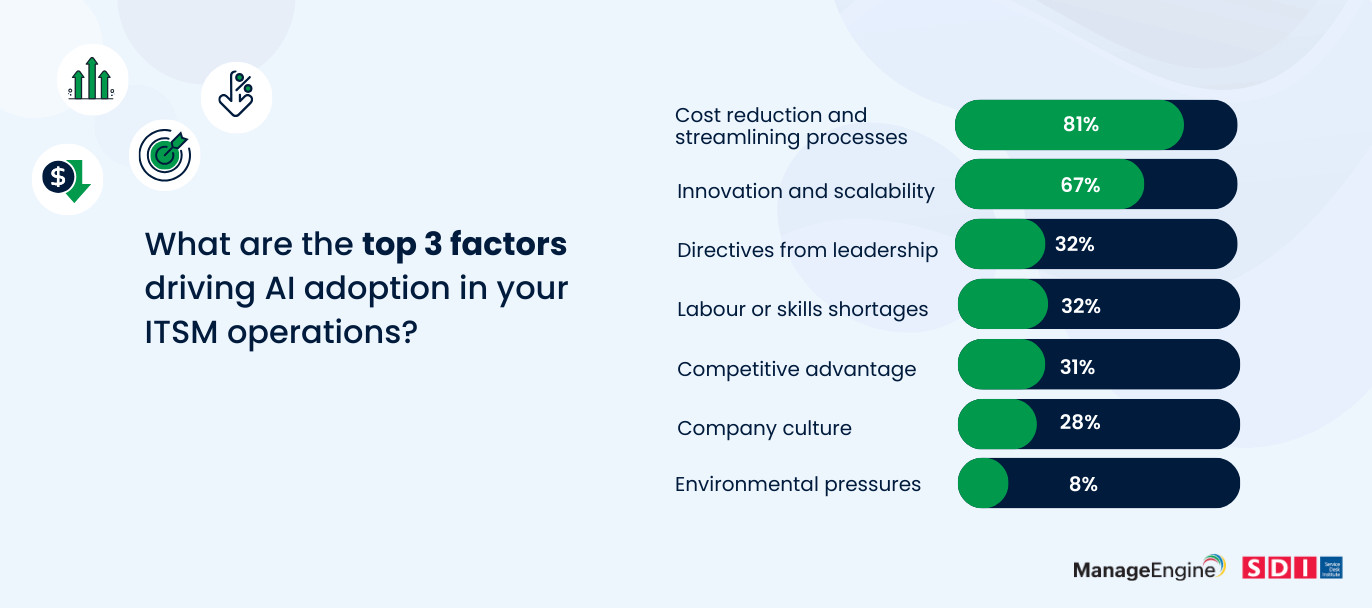 AI adoption drivers