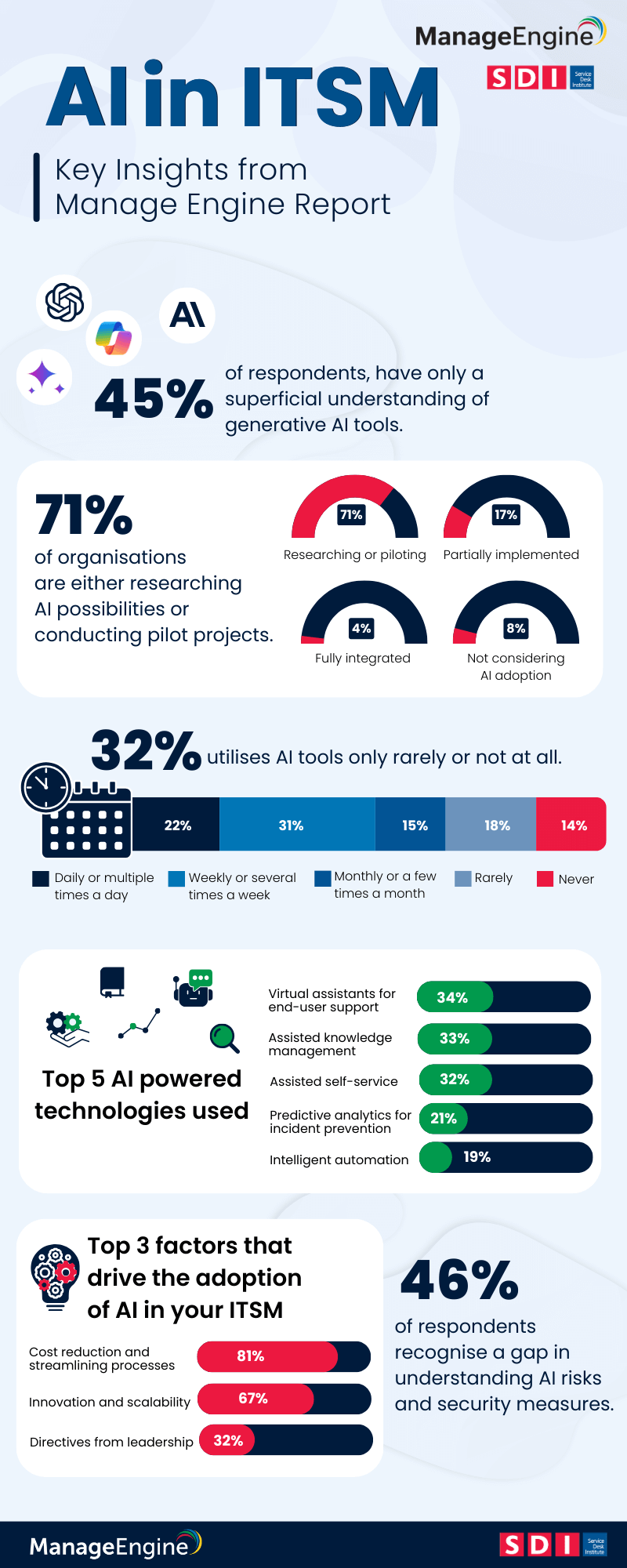 Download AI in ITSM research infographic