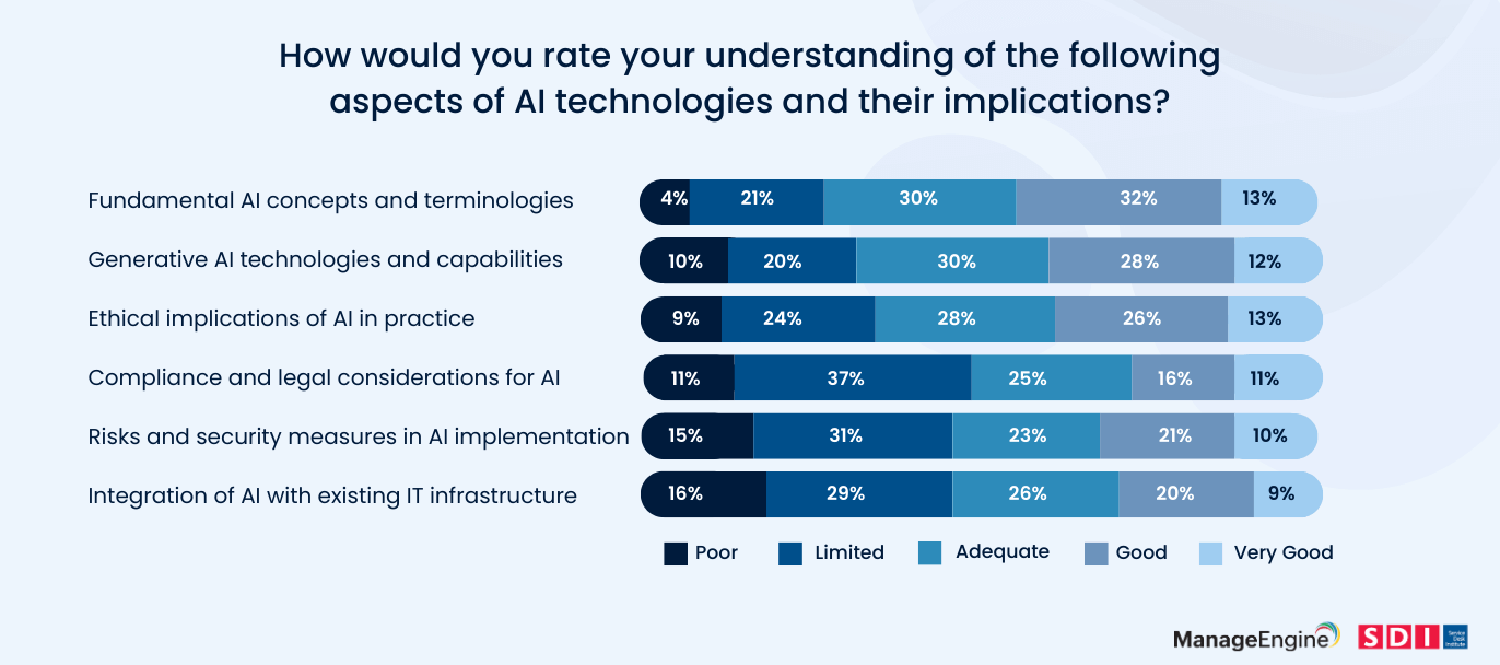 understanding AI technologies