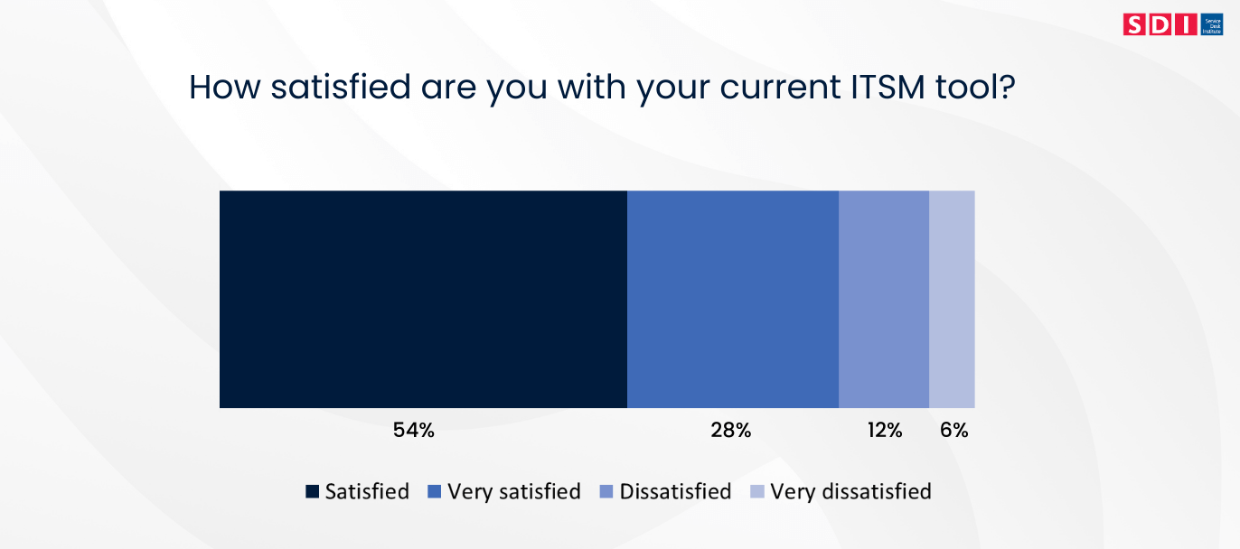 ITSM tools survey data